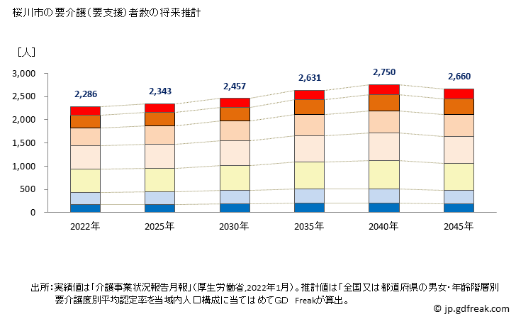 グラフ 年次 桜川市(ｻｸﾗｶﾞﾜｼ 茨城県)の要介護（要支援）認定者数の将来予測  （2019年～2045年） 桜川市の要介護（要支援）者数の将来推計