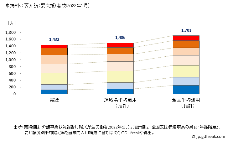 グラフ 年次 東海村(ﾄｳｶｲﾑﾗ 茨城県)の要介護（要支援）認定者数の将来予測  （2019年～2045年） 東海村の要介護（要支援）者数(2022年1月)