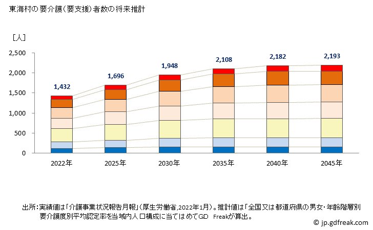 グラフ 年次 東海村(ﾄｳｶｲﾑﾗ 茨城県)の要介護（要支援）認定者数の将来予測  （2019年～2045年） 東海村の要介護（要支援）者数の将来推計