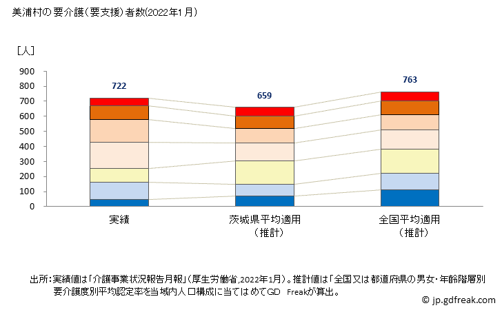 グラフ 年次 美浦村(ﾐﾎﾑﾗ 茨城県)の要介護（要支援）認定者数の将来予測  （2019年～2045年） 美浦村の要介護（要支援）者数(2022年1月)