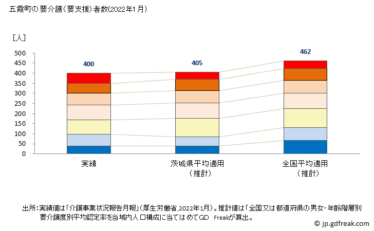 グラフ 年次 五霞町(ｺﾞｶﾏﾁ 茨城県)の要介護（要支援）認定者数の将来予測  （2019年～2045年） 五霞町の要介護（要支援）者数(2022年1月)