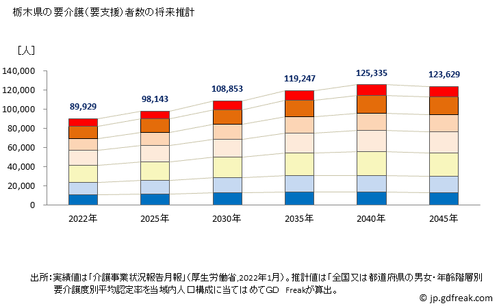 グラフ 年次 栃木県の要介護（要支援）認定者数の将来予測  （2019年～2045年） 栃木県の要介護（要支援）者数の将来推計