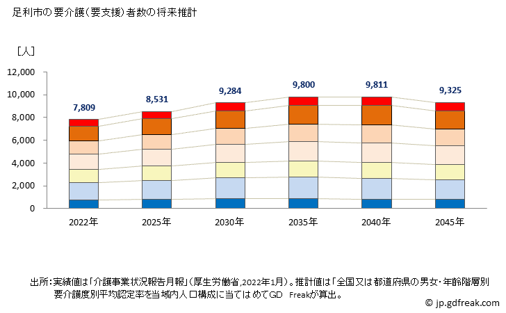 グラフ 年次 足利市(ｱｼｶｶﾞｼ 栃木県)の要介護（要支援）認定者数の将来予測  （2019年～2045年） 足利市の要介護（要支援）者数の将来推計