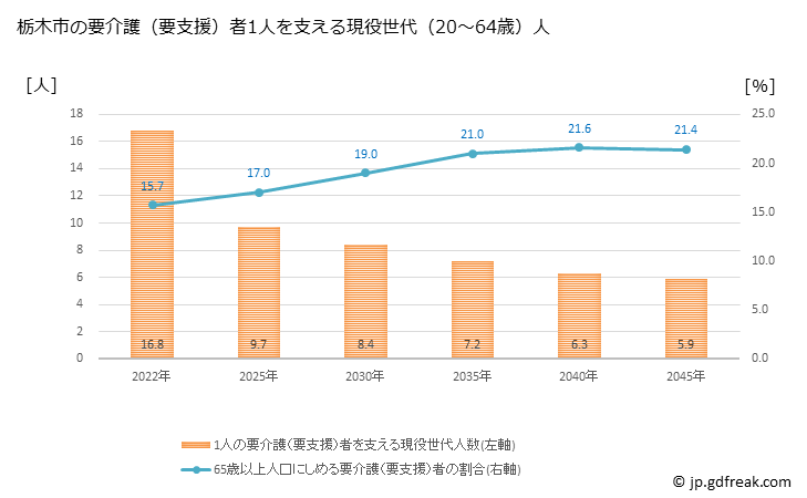 グラフ 年次 栃木市(ﾄﾁｷﾞｼ 栃木県)の要介護（要支援）認定者数の将来予測  （2019年～2045年） 栃木市の要介護（要支援）者1人を支える現役世代（20～64歳）人数の将来推計