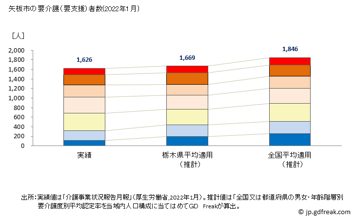 グラフ 年次 矢板市(ﾔｲﾀｼ 栃木県)の要介護（要支援）認定者数の将来予測  （2019年～2045年） 矢板市の要介護（要支援）者数(2022年1月)