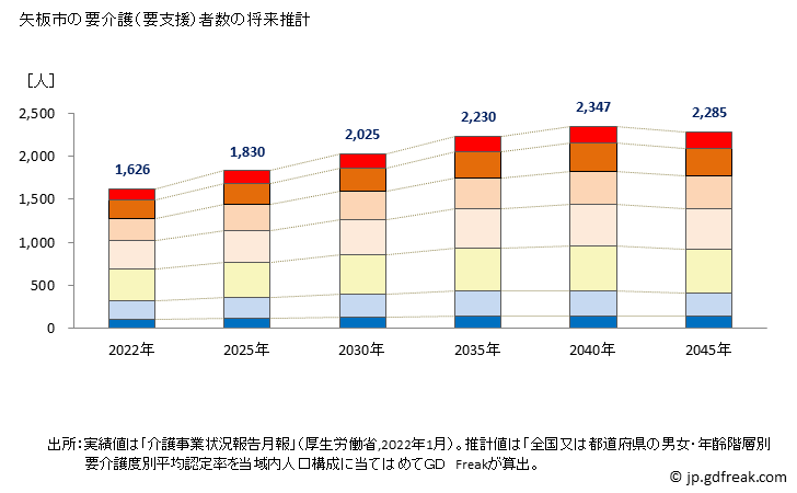 グラフ 年次 矢板市(ﾔｲﾀｼ 栃木県)の要介護（要支援）認定者数の将来予測  （2019年～2045年） 矢板市の要介護（要支援）者数の将来推計