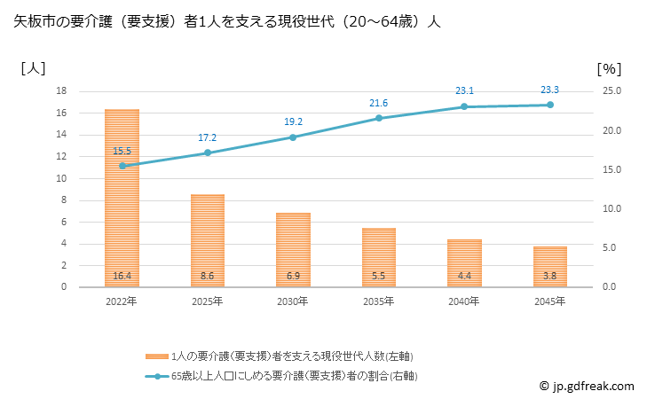 グラフ 年次 矢板市(ﾔｲﾀｼ 栃木県)の要介護（要支援）認定者数の将来予測  （2019年～2045年） 矢板市の要介護（要支援）者1人を支える現役世代（20～64歳）人数の将来推計