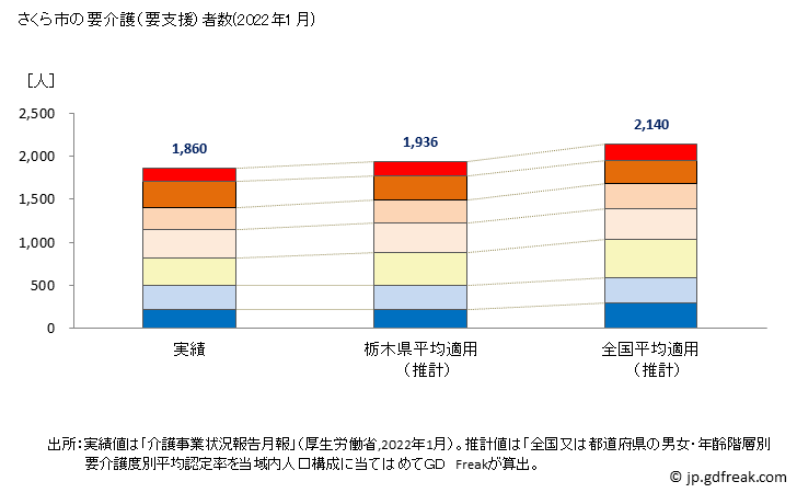グラフ 年次 さくら市(ｻｸﾗｼ 栃木県)の要介護（要支援）認定者数の将来予測  （2019年～2045年） さくら市の要介護（要支援）者数(2022年1月)