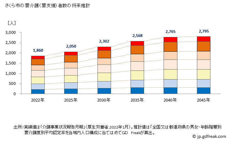 グラフ 年次 さくら市(ｻｸﾗｼ 栃木県)の要介護（要支援）認定者数の将来予測  （2019年～2045年） さくら市の要介護（要支援）者数の将来推計