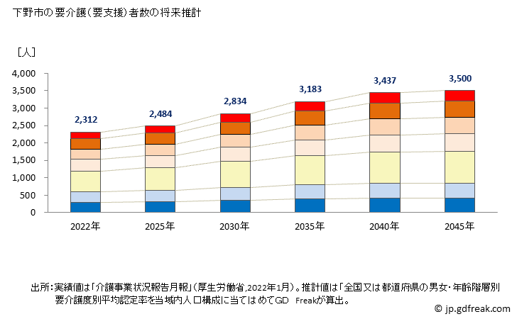 グラフ 年次 下野市(ｼﾓﾂｹｼ 栃木県)の要介護（要支援）認定者数の将来予測  （2019年～2045年） 下野市の要介護（要支援）者数の将来推計