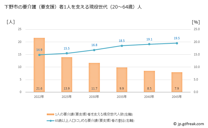 グラフ 年次 下野市(ｼﾓﾂｹｼ 栃木県)の要介護（要支援）認定者数の将来予測  （2019年～2045年） 下野市の要介護（要支援）者1人を支える現役世代（20～64歳）人数の将来推計