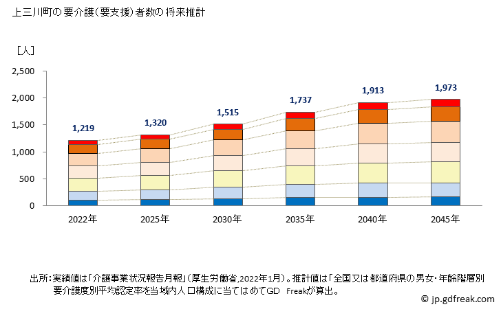 グラフ 年次 上三川町(ｶﾐﾉｶﾜﾏﾁ 栃木県)の要介護（要支援）認定者数の将来予測  （2019年～2045年） 上三川町の要介護（要支援）者数の将来推計