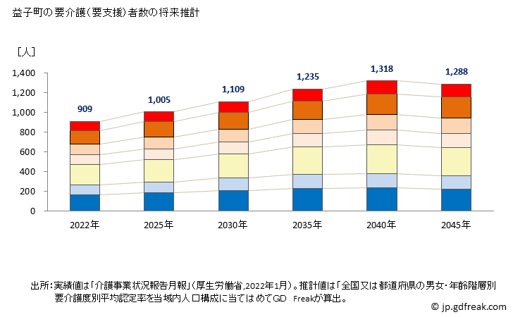 グラフ 年次 益子町(ﾏｼｺﾏﾁ 栃木県)の要介護（要支援）認定者数の将来予測  （2019年～2045年） 益子町の要介護（要支援）者数の将来推計