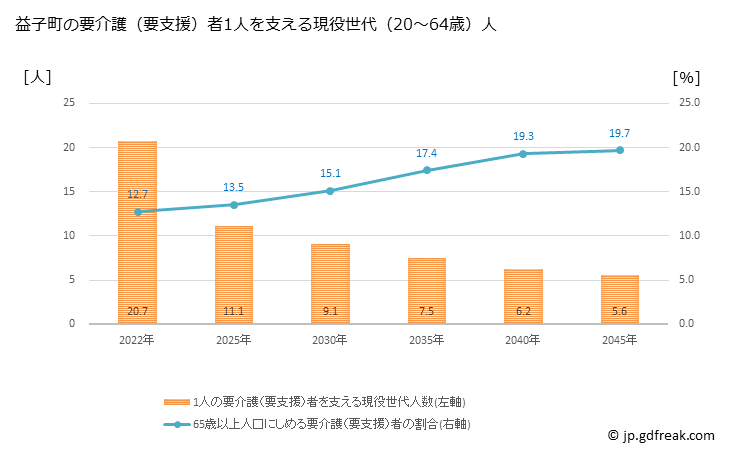 グラフ 年次 益子町(ﾏｼｺﾏﾁ 栃木県)の要介護（要支援）認定者数の将来予測  （2019年～2045年） 益子町の要介護（要支援）者1人を支える現役世代（20～64歳）人数の将来推計