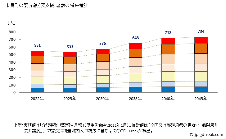 グラフ 年次 市貝町(ｲﾁｶｲﾏﾁ 栃木県)の要介護（要支援）認定者数の将来予測  （2019年～2045年） 市貝町の要介護（要支援）者数の将来推計
