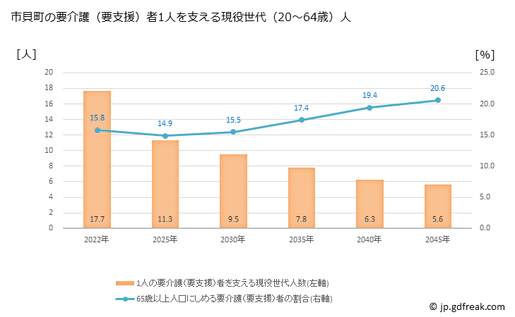 グラフ 年次 市貝町(ｲﾁｶｲﾏﾁ 栃木県)の要介護（要支援）認定者数の将来予測  （2019年～2045年） 市貝町の要介護（要支援）者1人を支える現役世代（20～64歳）人数の将来推計