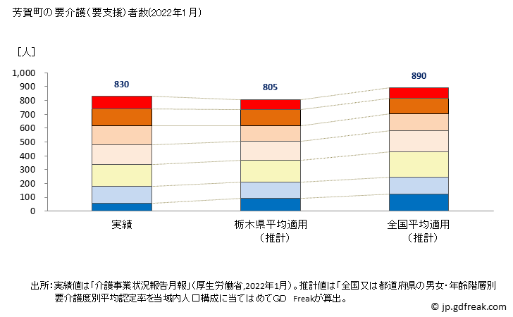グラフ 年次 芳賀町(ﾊｶﾞﾏﾁ 栃木県)の要介護（要支援）認定者数の将来予測  （2019年～2045年） 芳賀町の要介護（要支援）者数(2022年1月)