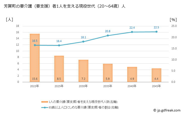 グラフ 年次 芳賀町(ﾊｶﾞﾏﾁ 栃木県)の要介護（要支援）認定者数の将来予測  （2019年～2045年） 芳賀町の要介護（要支援）者1人を支える現役世代（20～64歳）人数の将来推計