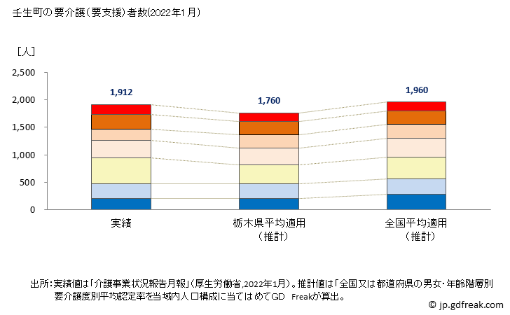 グラフ 年次 壬生町(ﾐﾌﾞﾏﾁ 栃木県)の要介護（要支援）認定者数の将来予測  （2019年～2045年） 壬生町の要介護（要支援）者数(2022年1月)
