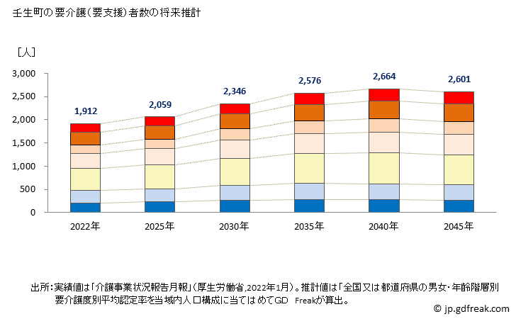 グラフ 年次 壬生町(ﾐﾌﾞﾏﾁ 栃木県)の要介護（要支援）認定者数の将来予測  （2019年～2045年） 壬生町の要介護（要支援）者数の将来推計