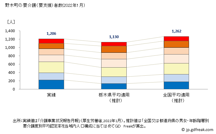 グラフ 年次 野木町(ﾉｷﾞﾏﾁ 栃木県)の要介護（要支援）認定者数の将来予測  （2019年～2045年） 野木町の要介護（要支援）者数(2022年1月)