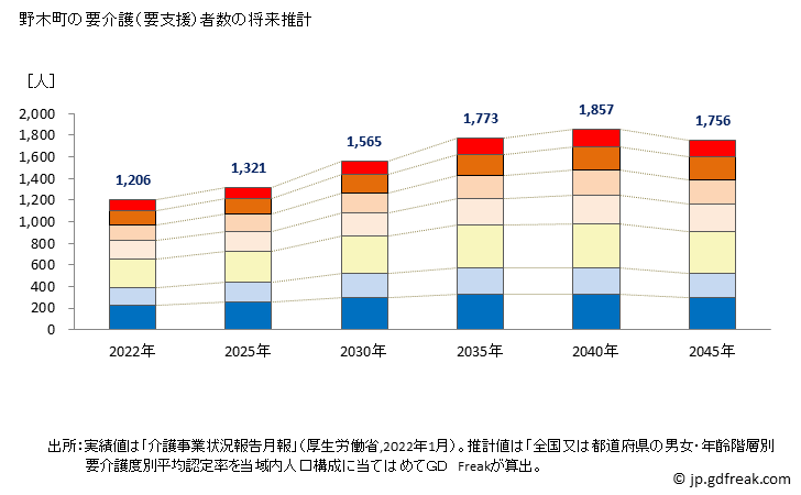 グラフ 年次 野木町(ﾉｷﾞﾏﾁ 栃木県)の要介護（要支援）認定者数の将来予測  （2019年～2045年） 野木町の要介護（要支援）者数の将来推計