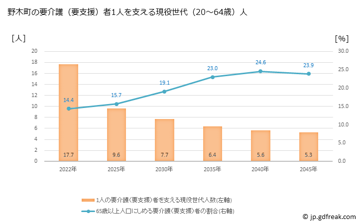 グラフ 年次 野木町(ﾉｷﾞﾏﾁ 栃木県)の要介護（要支援）認定者数の将来予測  （2019年～2045年） 野木町の要介護（要支援）者1人を支える現役世代（20～64歳）人数の将来推計