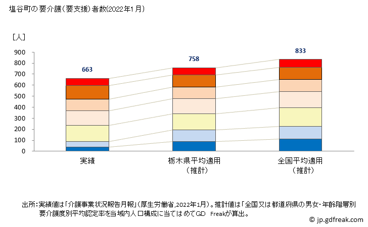 グラフ 年次 塩谷町(ｼｵﾔﾏﾁ 栃木県)の要介護（要支援）認定者数の将来予測  （2019年～2045年） 塩谷町の要介護（要支援）者数(2022年1月)