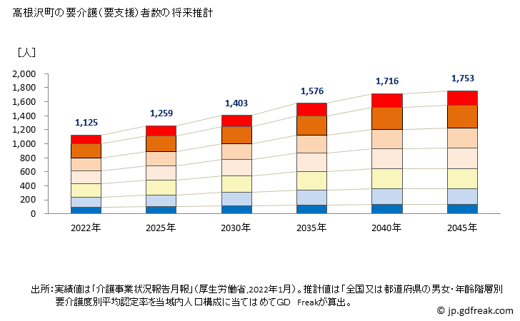グラフ 年次 高根沢町(ﾀｶﾈｻﾞﾜﾏﾁ 栃木県)の要介護（要支援）認定者数の将来予測  （2019年～2045年） 高根沢町の要介護（要支援）者数の将来推計