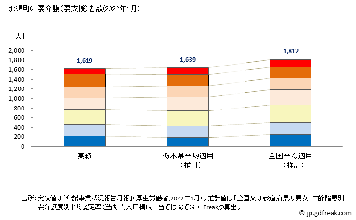 グラフ 年次 那須町(ﾅｽﾏﾁ 栃木県)の要介護（要支援）認定者数の将来予測  （2019年～2045年） 那須町の要介護（要支援）者数(2022年1月)