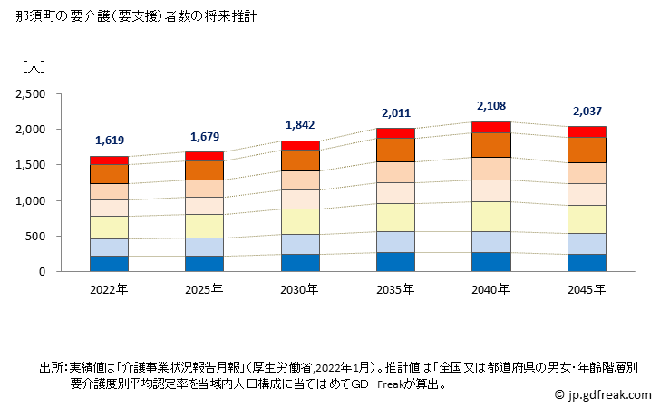 グラフ 年次 那須町(ﾅｽﾏﾁ 栃木県)の要介護（要支援）認定者数の将来予測  （2019年～2045年） 那須町の要介護（要支援）者数の将来推計