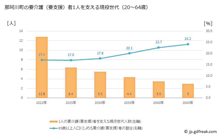 グラフ 年次 那珂川町(ﾅｶｶﾞﾜﾏﾁ 栃木県)の要介護（要支援）認定者数の将来予測  （2019年～2045年） 那珂川町の要介護（要支援）者1人を支える現役世代（20～64歳）人数の将来推計