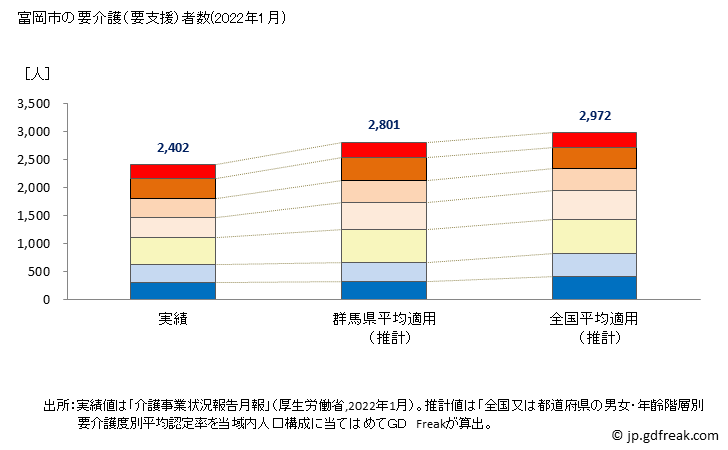 グラフ 年次 富岡市(ﾄﾐｵｶｼ 群馬県)の要介護（要支援）認定者数の将来予測  （2019年～2045年） 富岡市の要介護（要支援）者数(2022年1月)