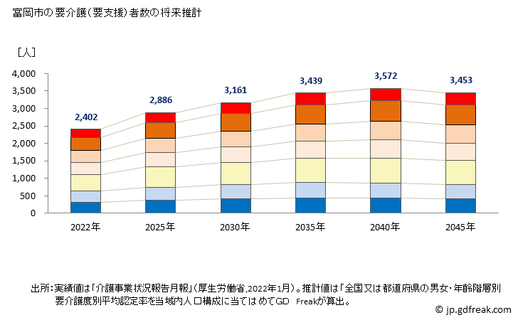 グラフ 年次 富岡市(ﾄﾐｵｶｼ 群馬県)の要介護（要支援）認定者数の将来予測  （2019年～2045年） 富岡市の要介護（要支援）者数の将来推計