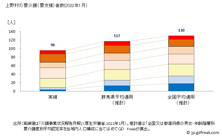 グラフ 年次 上野村(ｳｴﾉﾑﾗ 群馬県)の要介護（要支援）認定者数の将来予測  （2019年～2045年） 上野村の要介護（要支援）者数(2022年1月)