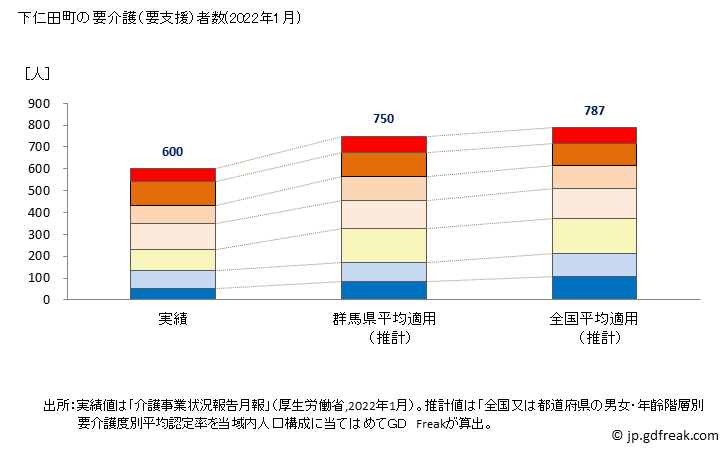 グラフ 年次 下仁田町(ｼﾓﾆﾀﾏﾁ 群馬県)の要介護（要支援）認定者数の将来予測  （2019年～2045年） 下仁田町の要介護（要支援）者数(2022年1月)