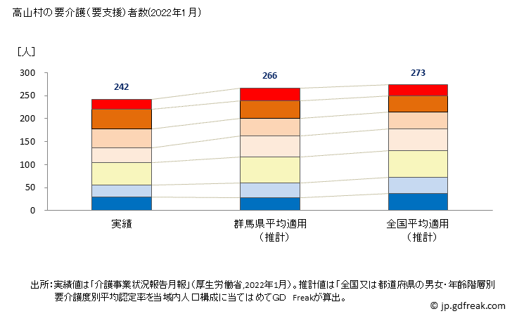 グラフ 年次 高山村(ﾀｶﾔﾏﾑﾗ 群馬県)の要介護（要支援）認定者数の将来予測  （2019年～2045年） 高山村の要介護（要支援）者数(2022年1月)