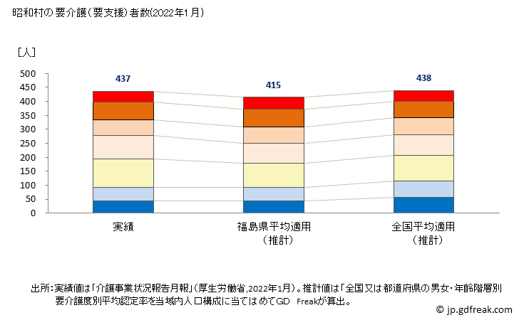 グラフ 年次 昭和村(ｼｮｳﾜﾑﾗ 群馬県)の要介護（要支援）認定者数の将来予測  （2019年～2045年） 昭和村の要介護（要支援）者数(2022年1月)