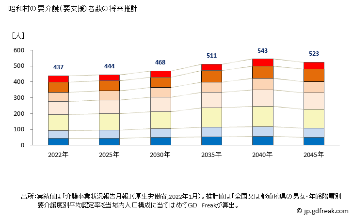 グラフ 年次 昭和村(ｼｮｳﾜﾑﾗ 群馬県)の要介護（要支援）認定者数の将来予測  （2019年～2045年） 昭和村の要介護（要支援）者数の将来推計