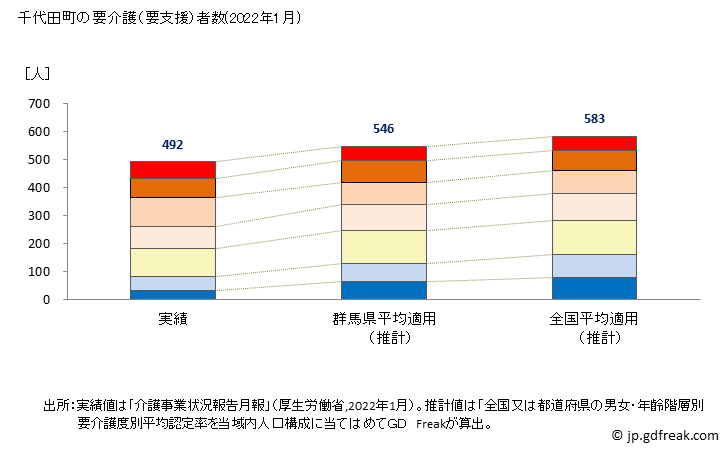 グラフ 年次 千代田町(ﾁﾖﾀﾞﾏﾁ 群馬県)の要介護（要支援）認定者数の将来予測  （2019年～2045年） 千代田町の要介護（要支援）者数(2022年1月)