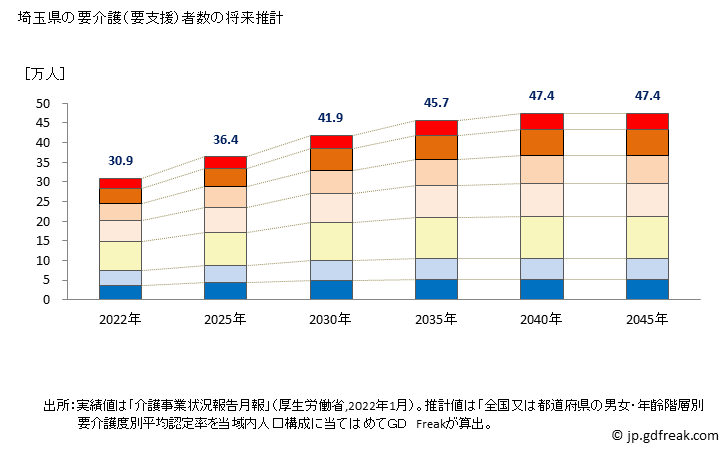 グラフ 年次 埼玉県の要介護（要支援）認定者数の将来予測  （2019年～2045年） 埼玉県の要介護（要支援）者数の将来推計