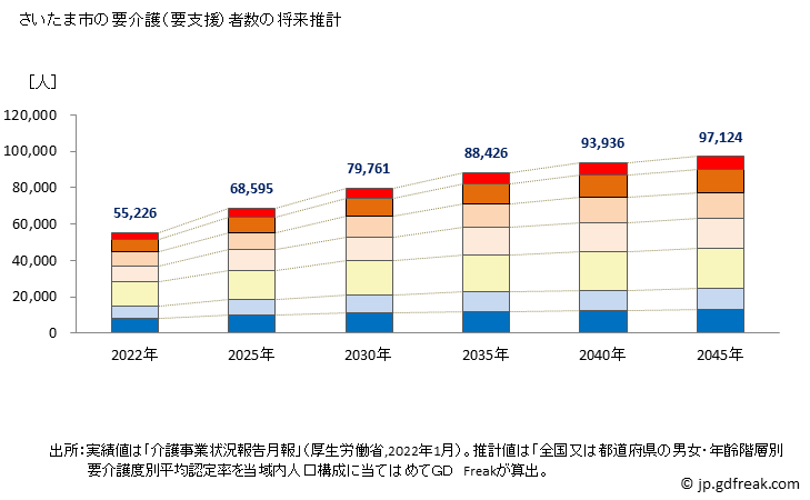 グラフ 年次 さいたま市(ｻｲﾀﾏｼ 埼玉県)の要介護（要支援）認定者数の将来予測  （2019年～2045年） さいたま市の要介護（要支援）者数の将来推計