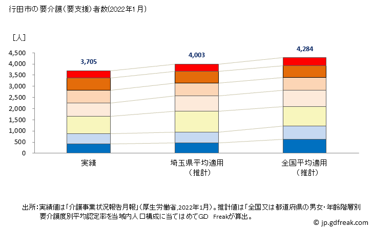 グラフ 年次 行田市(ｷﾞﾖｳﾀﾞｼ 埼玉県)の要介護（要支援）認定者数の将来予測  （2019年～2045年） 行田市の要介護（要支援）者数(2022年1月)