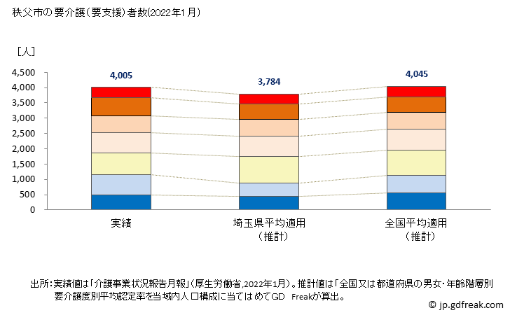 グラフ 年次 秩父市(ﾁﾁﾌﾞｼ 埼玉県)の要介護（要支援）認定者数の将来予測  （2019年～2045年） 秩父市の要介護（要支援）者数(2022年1月)