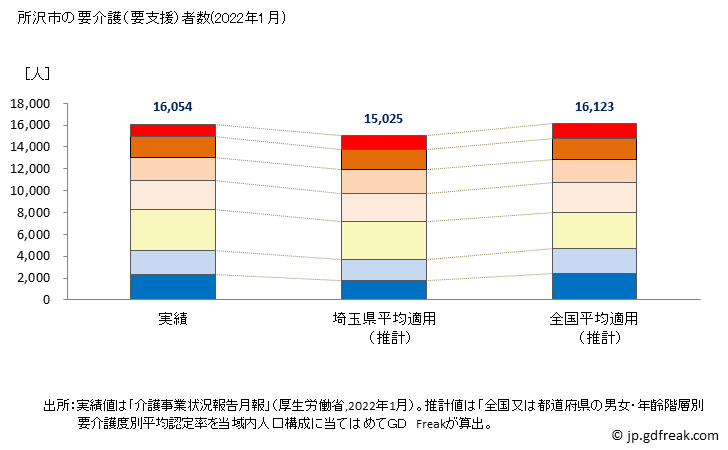 グラフ 年次 所沢市(ﾄｺﾛｻﾞﾜｼ 埼玉県)の要介護（要支援）認定者数の将来予測  （2019年～2045年） 所沢市の要介護（要支援）者数(2022年1月)