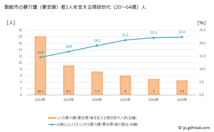 グラフ 年次 飯能市(ﾊﾝﾉｳｼ 埼玉県)の要介護（要支援）認定者数の将来予測  （2019年～2045年） 飯能市の要介護（要支援）者1人を支える現役世代（20～64歳）人数の将来推計