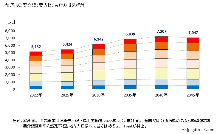 グラフ 年次 加須市(ｶｿﾞｼ 埼玉県)の要介護（要支援）認定者数の将来予測  （2019年～2045年） 加須市の要介護（要支援）者数の将来推計