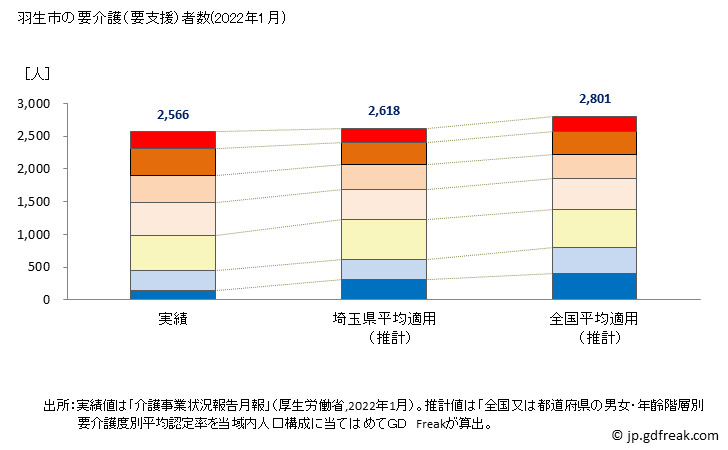 グラフ 年次 羽生市(ﾊﾆﾕｳｼ 埼玉県)の要介護（要支援）認定者数の将来予測  （2019年～2045年） 羽生市の要介護（要支援）者数(2022年1月)
