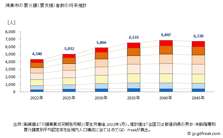 グラフ 年次 鴻巣市(ｺｳﾉｽｼ 埼玉県)の要介護（要支援）認定者数の将来予測  （2019年～2045年） 鴻巣市の要介護（要支援）者数の将来推計