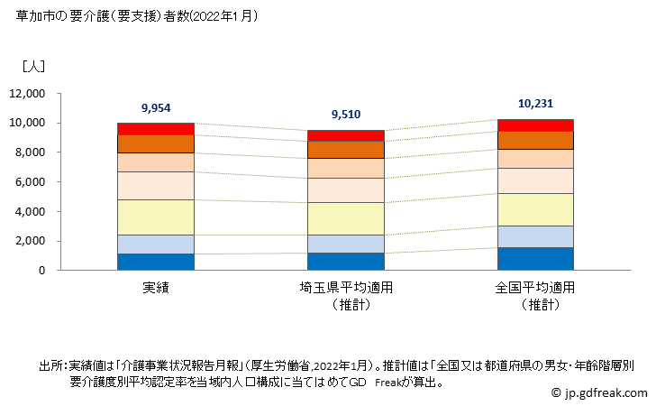 グラフ 年次 草加市(ｿｳｶｼ 埼玉県)の要介護（要支援）認定者数の将来予測  （2019年～2045年） 草加市の要介護（要支援）者数(2022年1月)